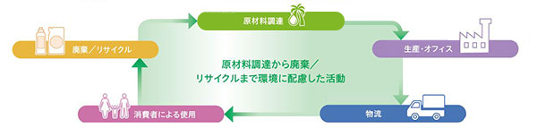 ライフサイクルにおけるCO2排出量削減