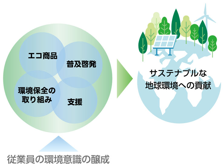 環境コミュニケーションの推進の全体像