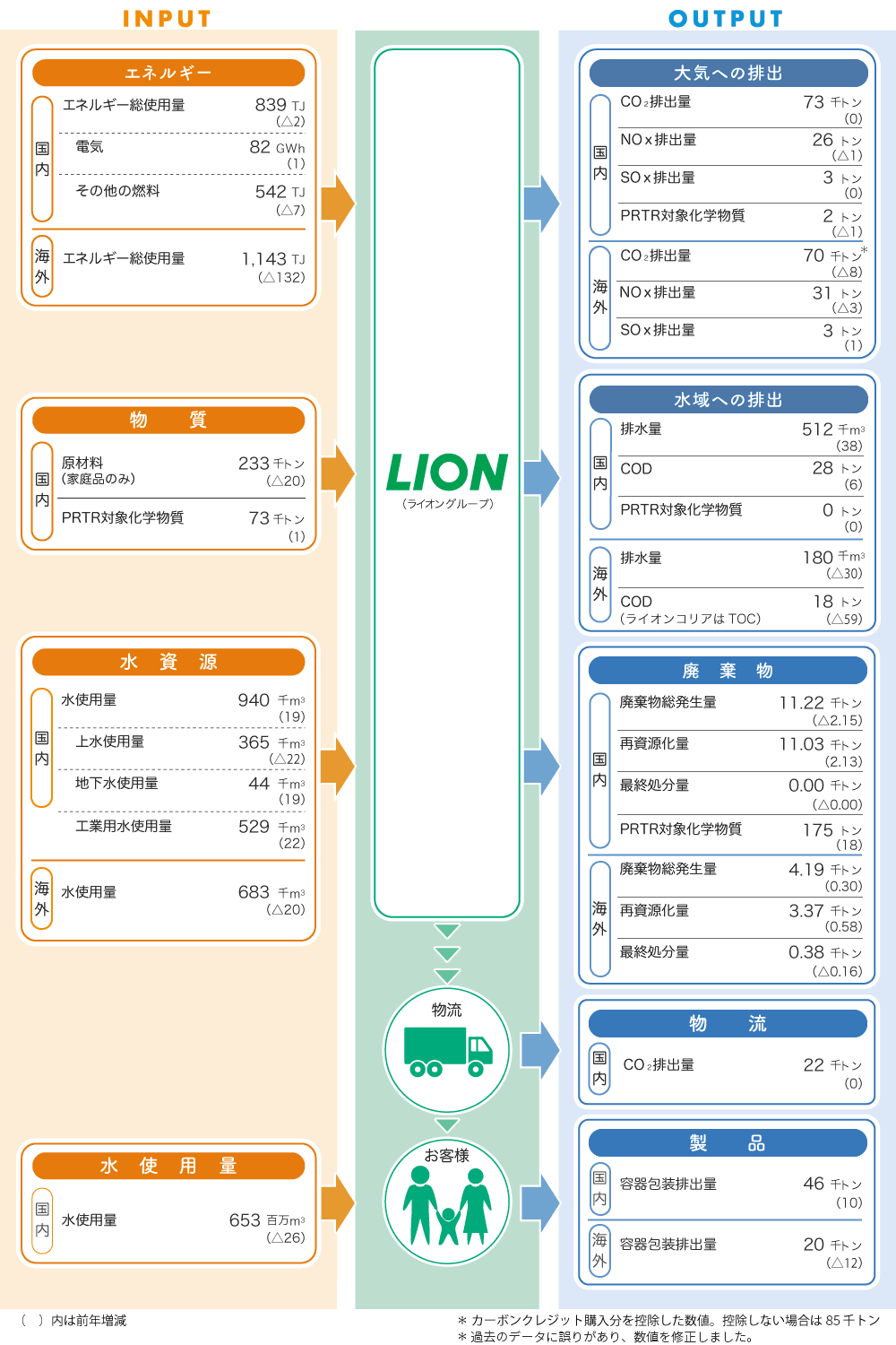 事業活動による環境負荷の全体像