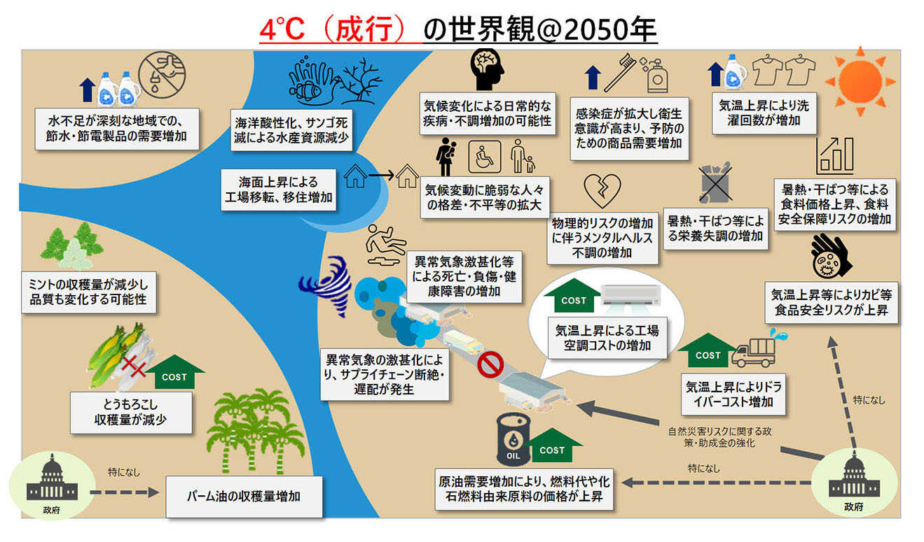 4℃（成行）の世界観@2050年