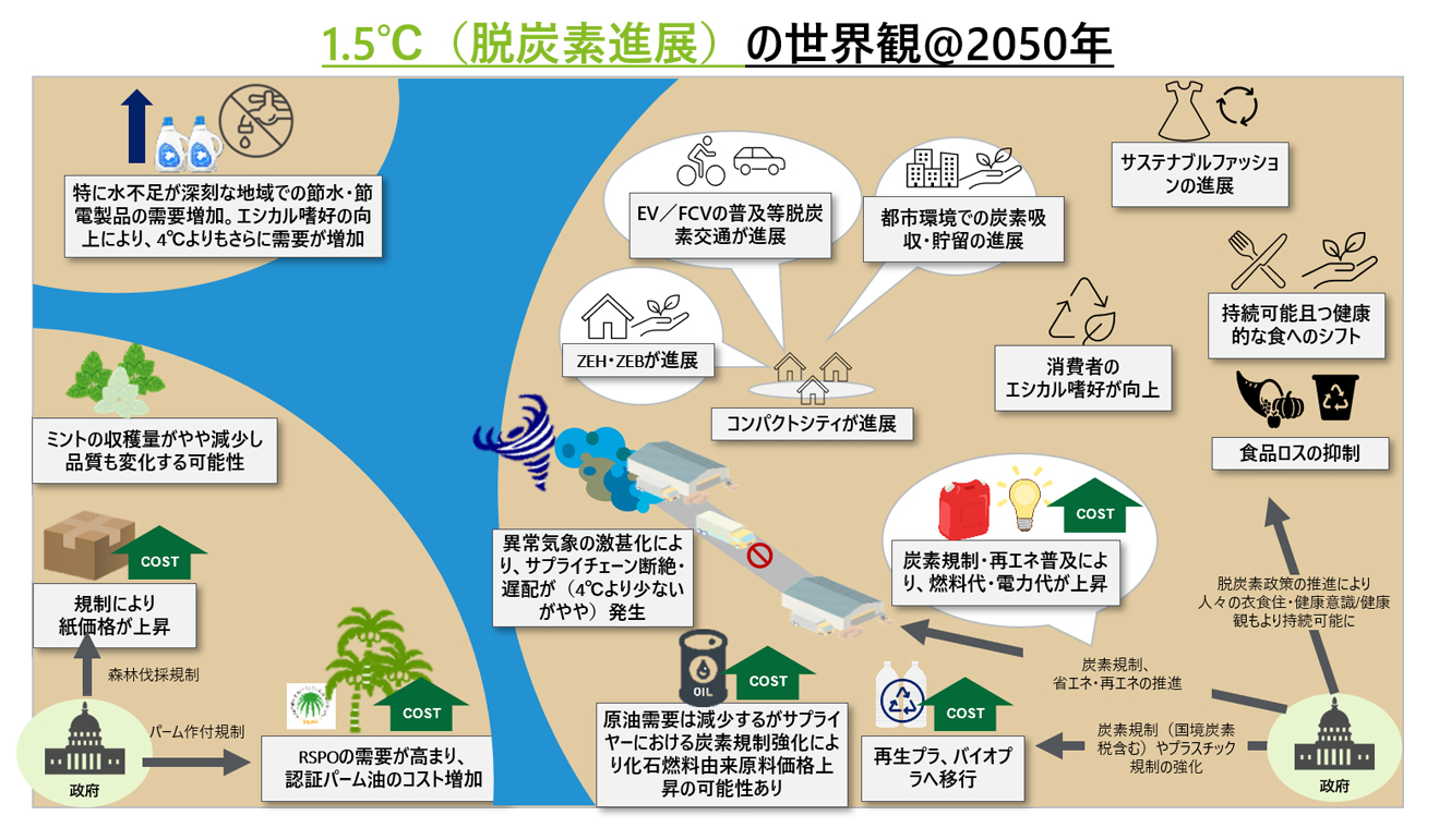 1.5℃（脱炭素進展）の世界観@2050年