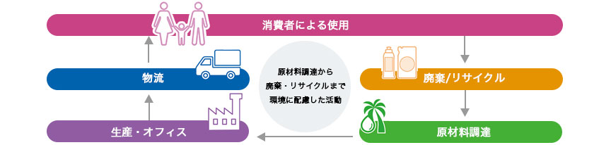 製品のライフサイクルにおけるCO2排出量削減
