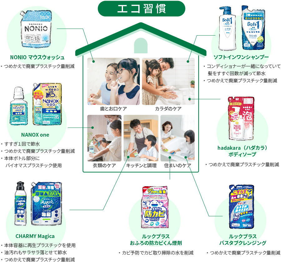 暮らしの中のエコ製品
