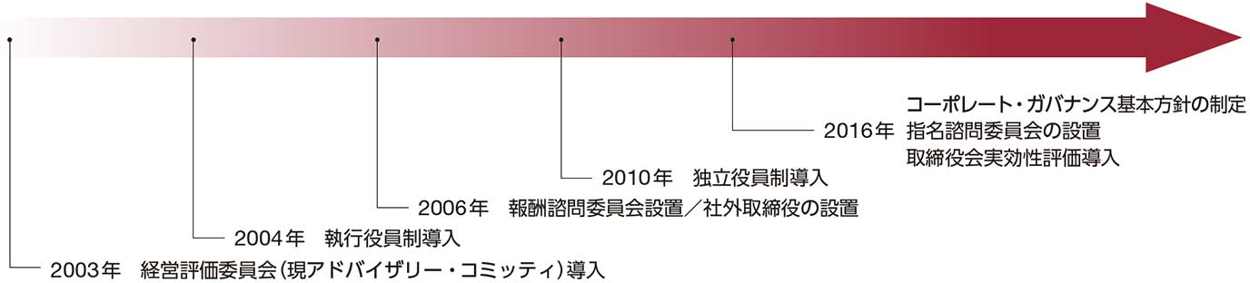 図 経営の監査・監督機能を充実させる取り組み