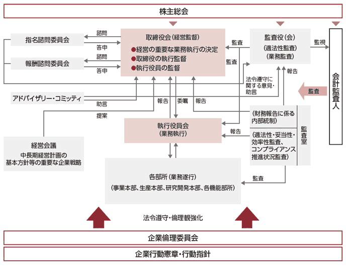 コーポレート・ガバナンス体制図