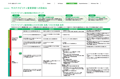 サステナビリティ重要課題と2030年目標・指標、2021年実績、施策