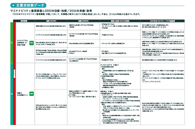 サステナビリティ重要課題と2030年目標・指標、2024年実績、施策