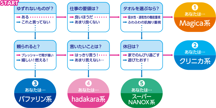 ライオン商品性格診断 サステナビリティ ライオン株式会社