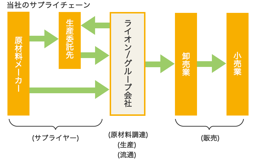 当社のサプライチェーン