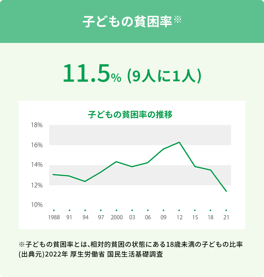 子どもの貧困率　図