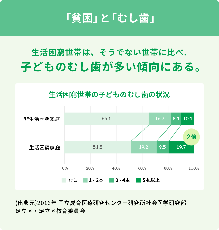 「貧困」と「むし歯」　図