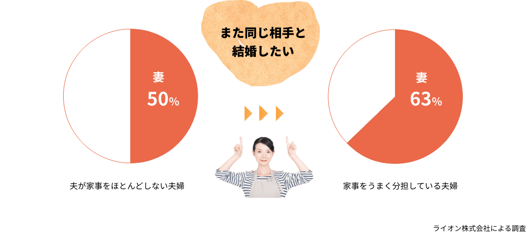 「また同じ相手と結婚したい」と思う率は、家事をうまく分担しているかが影響