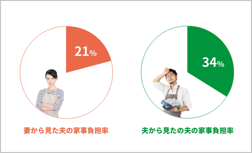 データで見る家事ギャップ