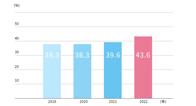 図：小学生のデンタルフロス使用率（4・5年生）