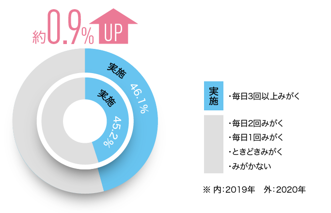 図：一日3回以上の歯みがき率