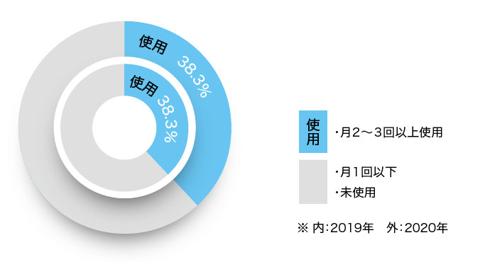 図：小学生のデンタルフロス使用率（4・5年生）