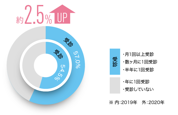 図：歯の定期健診受診率（半年に1回以上）