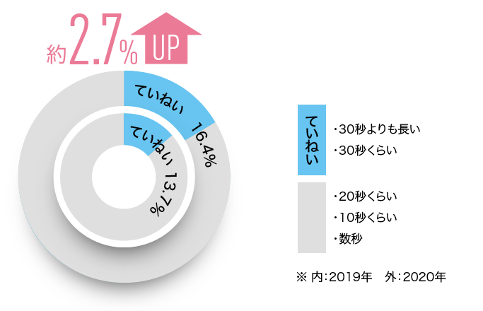 図：小学生のていねいな手洗い（30秒以上かける）