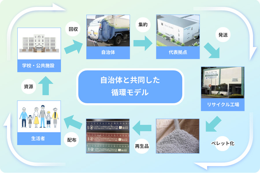 資源循環（回収〜リサイクル）の仕組み（例）